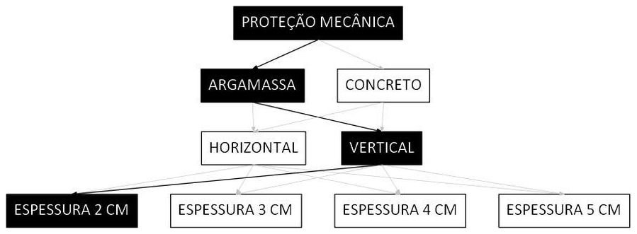 Árvore de fatores da composição SINAPI 98564 — diagrama oficial de variantes do serviço