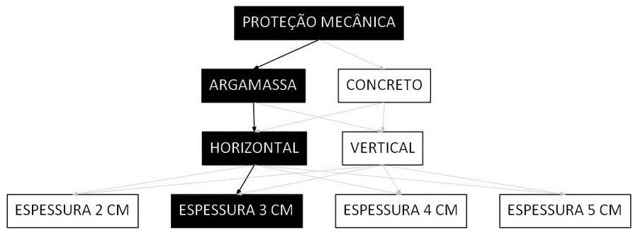 Árvore de fatores da composição SINAPI 98565 — diagrama oficial de variantes do serviço