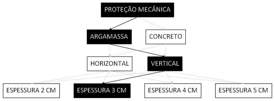 Árvore de fatores da composição SINAPI 98566 — diagrama oficial de variantes do serviço