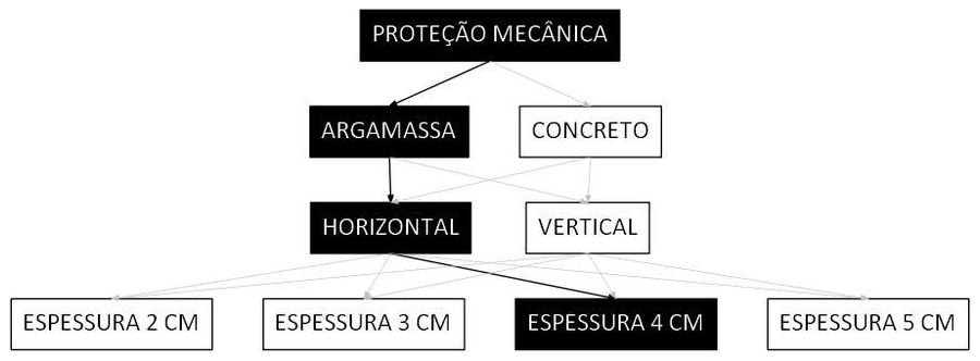 Árvore de fatores da composição SINAPI 98567 — diagrama oficial de variantes do serviço