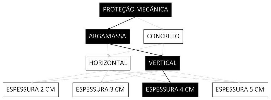Árvore de fatores da composição SINAPI 98568 — diagrama oficial de variantes do serviço