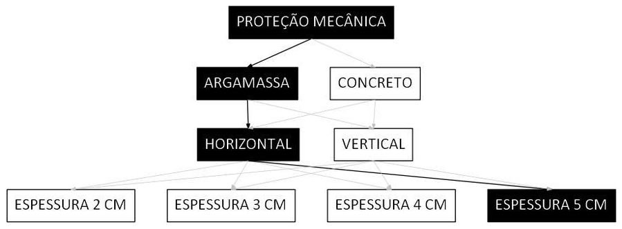 Árvore de fatores da composição SINAPI 98569 — diagrama oficial de variantes do serviço