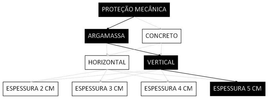 Árvore de fatores da composição SINAPI 98570 — diagrama oficial de variantes do serviço
