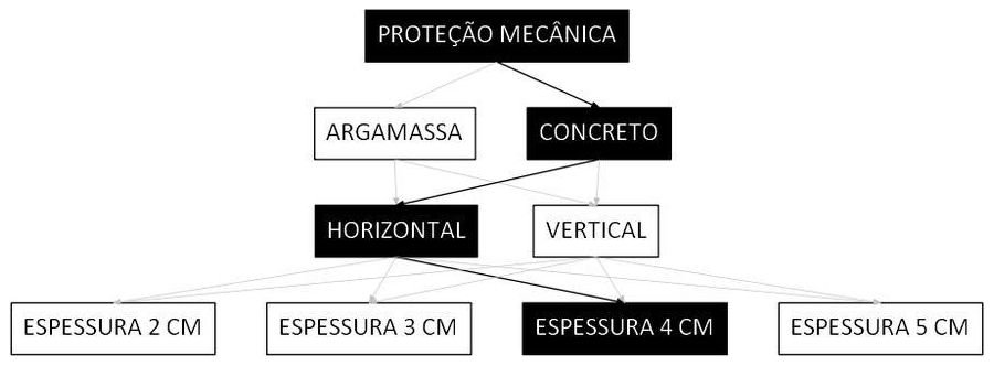Árvore de fatores da composição SINAPI 98571 — diagrama oficial de variantes do serviço