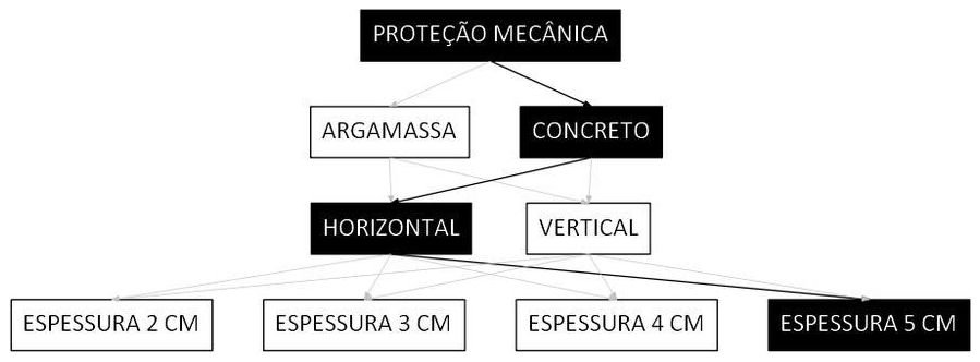 Árvore de fatores da composição SINAPI 98572 — diagrama oficial de variantes do serviço