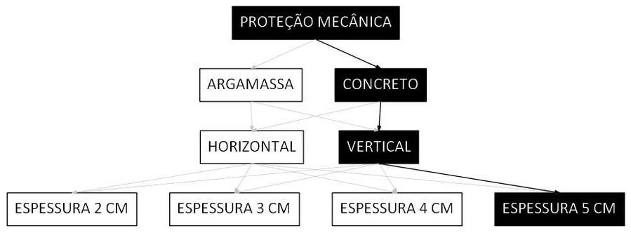 Árvore de fatores da composição SINAPI 98573 — diagrama oficial de variantes do serviço