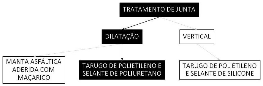 Árvore de fatores da composição SINAPI 98575 — diagrama oficial de variantes do serviço