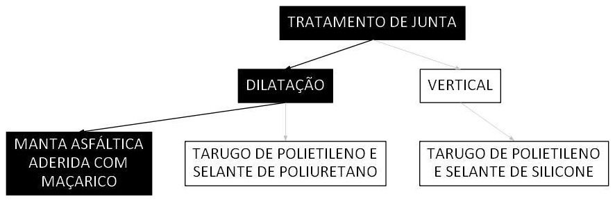 Árvore de fatores da composição SINAPI 98576 — diagrama oficial de variantes do serviço