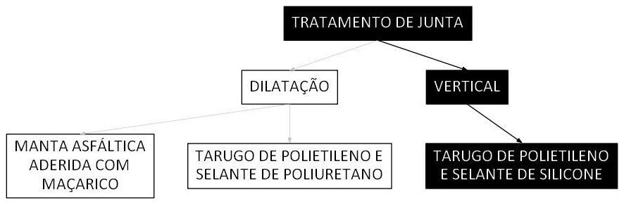 Árvore de fatores da composição SINAPI 98577 — diagrama oficial de variantes do serviço