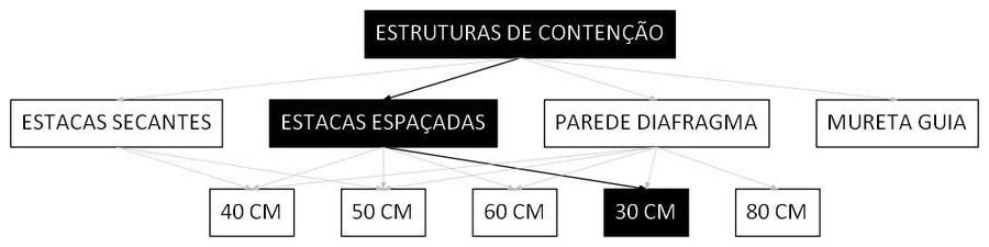 Árvore de fatores da composição SINAPI 98616 — diagrama oficial de variantes do serviço