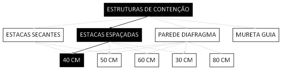 Árvore de fatores da composição SINAPI 98619 — diagrama oficial de variantes do serviço