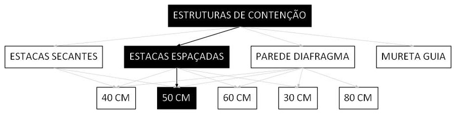Árvore de fatores da composição SINAPI 98622 — diagrama oficial de variantes do serviço