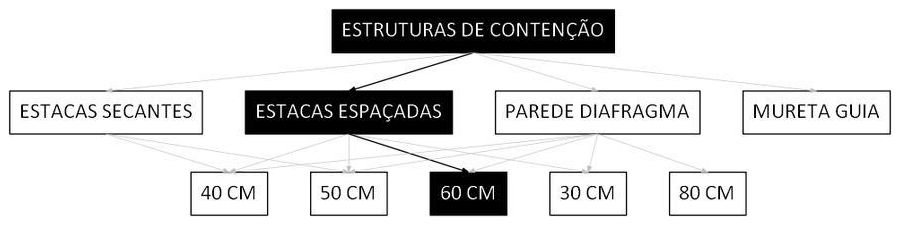 Árvore de fatores da composição SINAPI 98625 — diagrama oficial de variantes do serviço