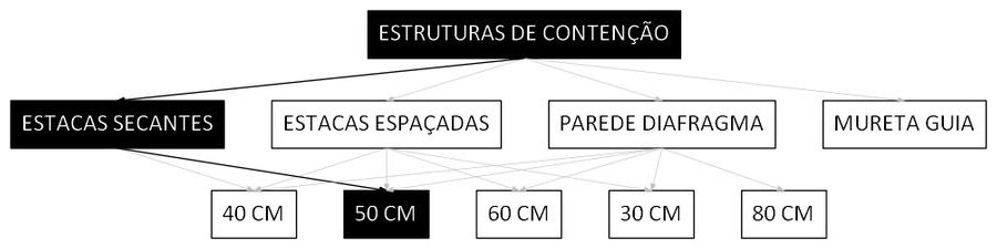 Árvore de fatores da composição SINAPI 98631 — diagrama oficial de variantes do serviço