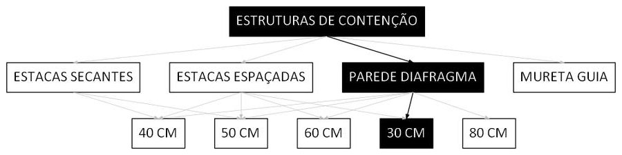 Árvore de fatores da composição SINAPI 98637 — diagrama oficial de variantes do serviço