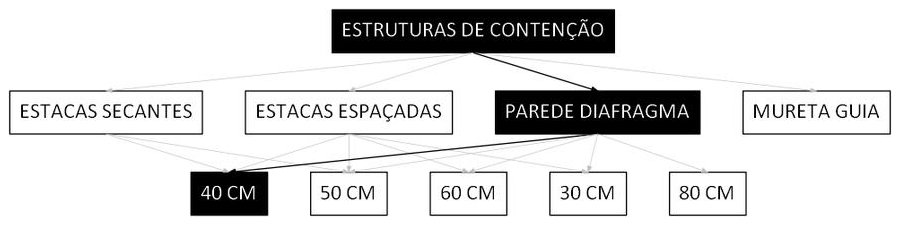 Árvore de fatores da composição SINAPI 98641 — diagrama oficial de variantes do serviço