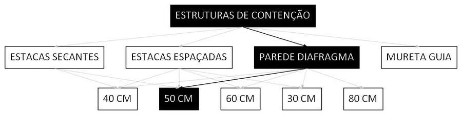Árvore de fatores da composição SINAPI 98645 — diagrama oficial de variantes do serviço