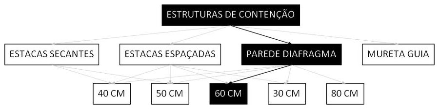 Árvore de fatores da composição SINAPI 98649 — diagrama oficial de variantes do serviço