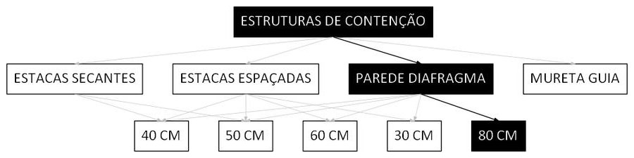 Árvore de fatores da composição SINAPI 98653 — diagrama oficial de variantes do serviço
