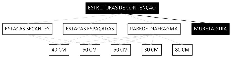 Árvore de fatores da composição SINAPI 98657 — diagrama oficial de variantes do serviço