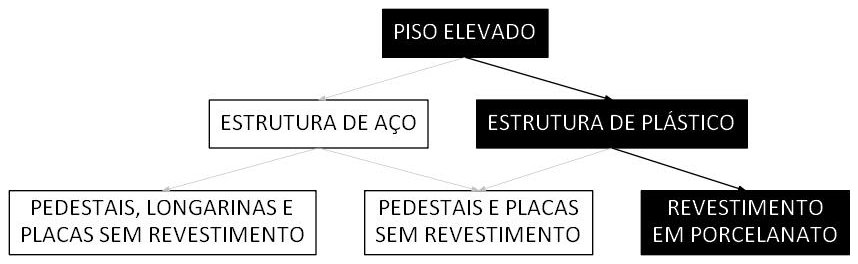 Árvore de fatores da composição SINAPI 98676 — diagrama oficial de variantes do serviço