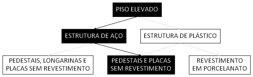 Árvore de fatores da composição SINAPI 98677 — diagrama oficial de variantes do serviço