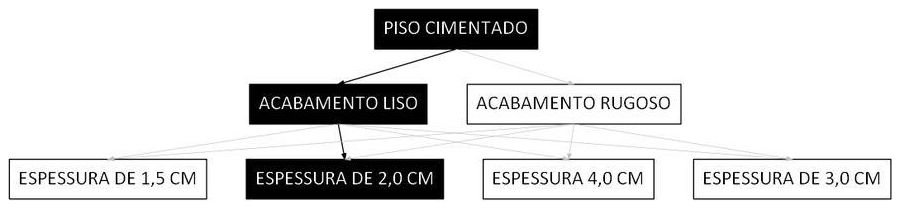 Árvore de fatores da composição SINAPI 98679 — diagrama oficial de variantes do serviço