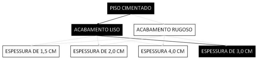 Árvore de fatores da composição SINAPI 98680 — diagrama oficial de variantes do serviço