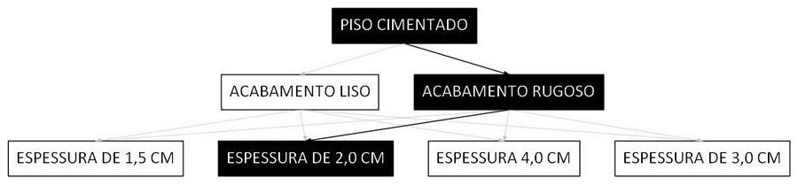 Árvore de fatores da composição SINAPI 98681 — diagrama oficial de variantes do serviço