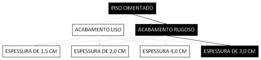 Árvore de fatores da composição SINAPI 98682 — diagrama oficial de variantes do serviço