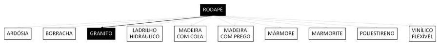 Árvore de fatores da composição SINAPI 98685 — diagrama oficial de variantes do serviço