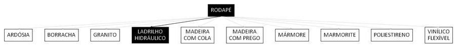 Árvore de fatores da composição SINAPI 98686 — diagrama oficial de variantes do serviço