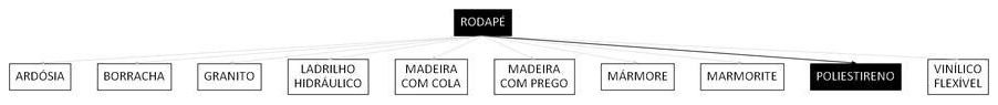 Árvore de fatores da composição SINAPI 98688 — diagrama oficial de variantes do serviço