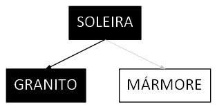Árvore de fatores da composição SINAPI 98689 — diagrama oficial de variantes do serviço