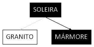 Árvore de fatores da composição SINAPI 98695 — diagrama oficial de variantes do serviço