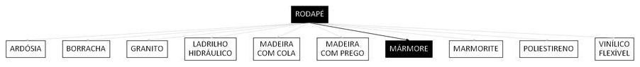 Árvore de fatores da composição SINAPI 98697 — diagrama oficial de variantes do serviço