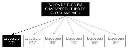 Árvore de fatores da composição SINAPI 98746 — diagrama oficial de variantes do serviço