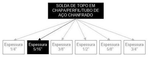 Árvore de fatores da composição SINAPI 98749 — diagrama oficial de variantes do serviço