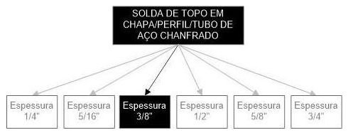 Árvore de fatores da composição SINAPI 98750 — diagrama oficial de variantes do serviço