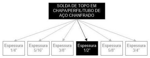 Árvore de fatores da composição SINAPI 98751 — diagrama oficial de variantes do serviço