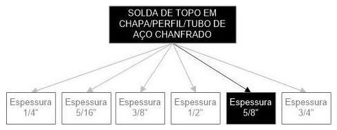 Árvore de fatores da composição SINAPI 98752 — diagrama oficial de variantes do serviço