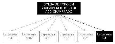 Árvore de fatores da composição SINAPI 98753 — diagrama oficial de variantes do serviço