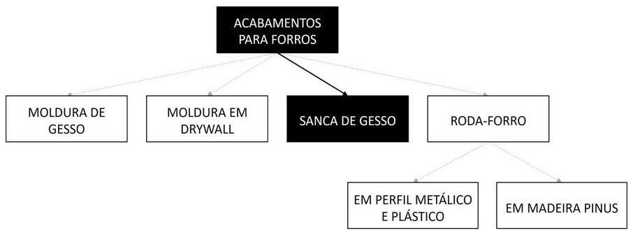 Árvore de fatores da composição SINAPI 99054 — diagrama oficial de variantes do serviço