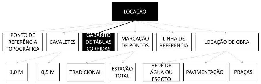 Árvore de fatores da composição SINAPI 99059 — diagrama oficial de variantes do serviço