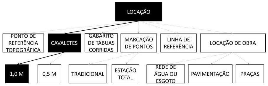 Árvore de fatores da composição SINAPI 99060 — diagrama oficial de variantes do serviço