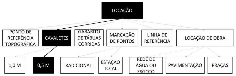 Árvore de fatores da composição SINAPI 99061 — diagrama oficial de variantes do serviço