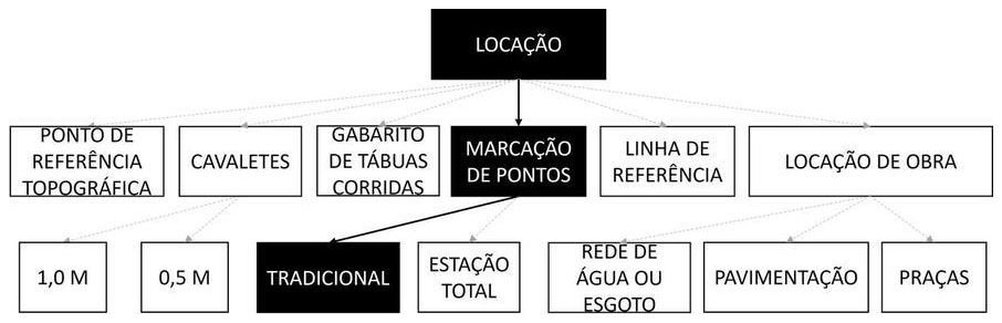 Árvore de fatores da composição SINAPI 99062 — diagrama oficial de variantes do serviço