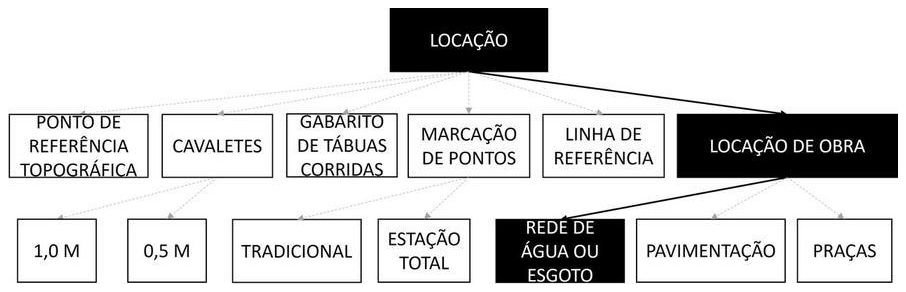 Árvore de fatores da composição SINAPI 99063 — diagrama oficial de variantes do serviço