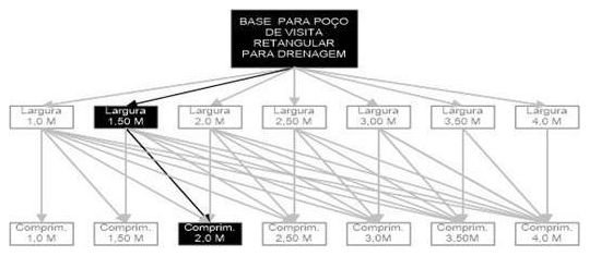 Árvore de fatores da composição SINAPI 99244 — diagrama oficial de variantes do serviço