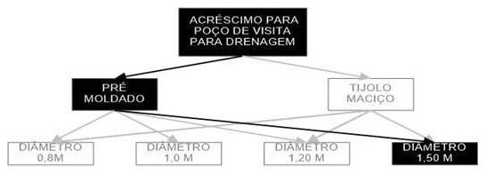 Árvore de fatores da composição SINAPI 99246 — diagrama oficial de variantes do serviço